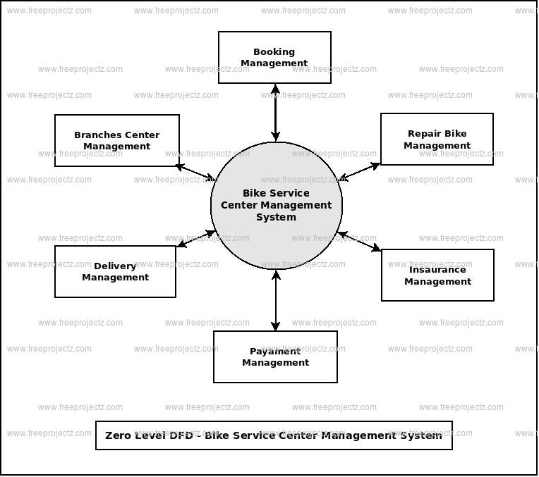 Bike Service Center Management System Dataflow Diagram (DFD) FreeProjectz